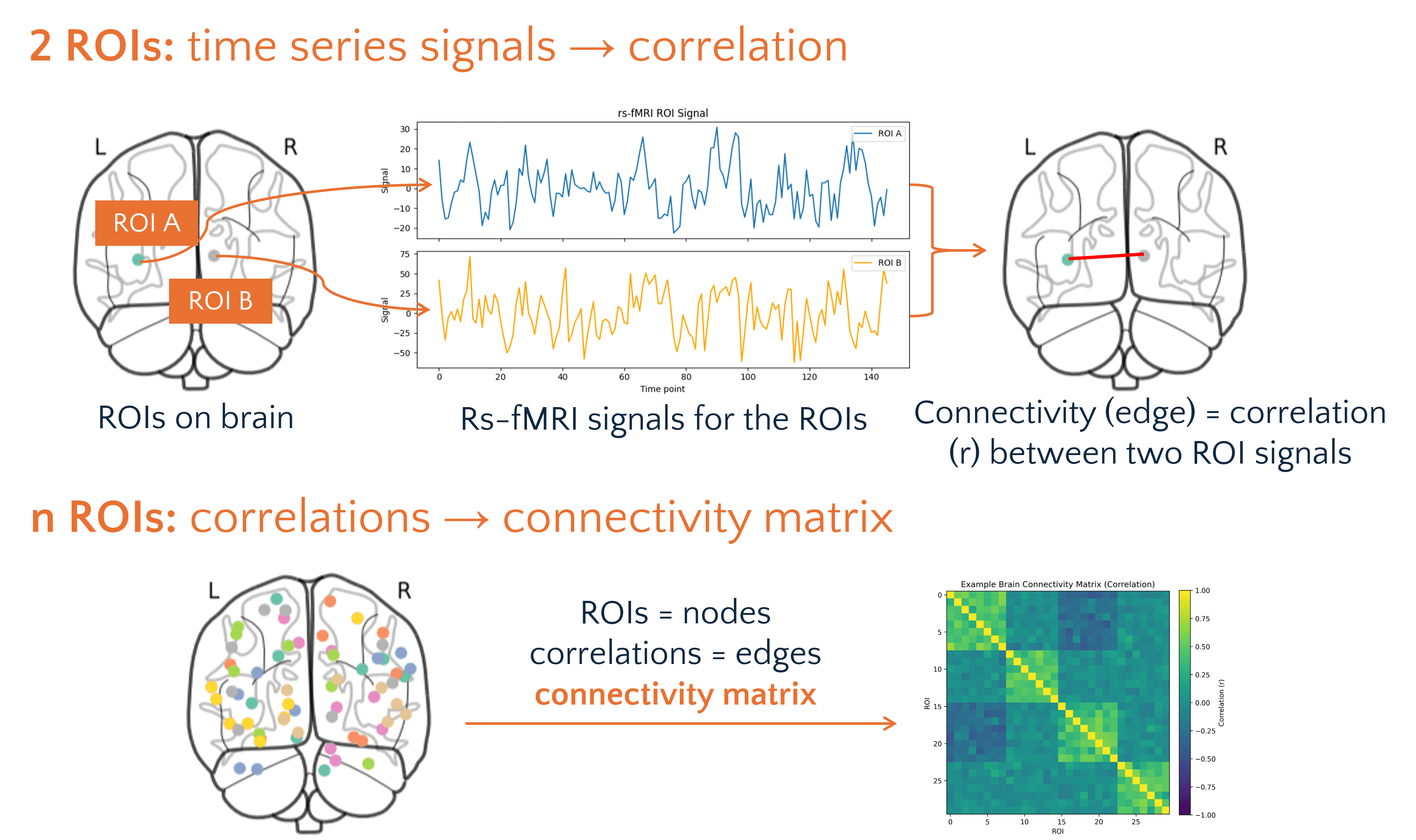 Simplified brain connectivity and machine-learning pipeline