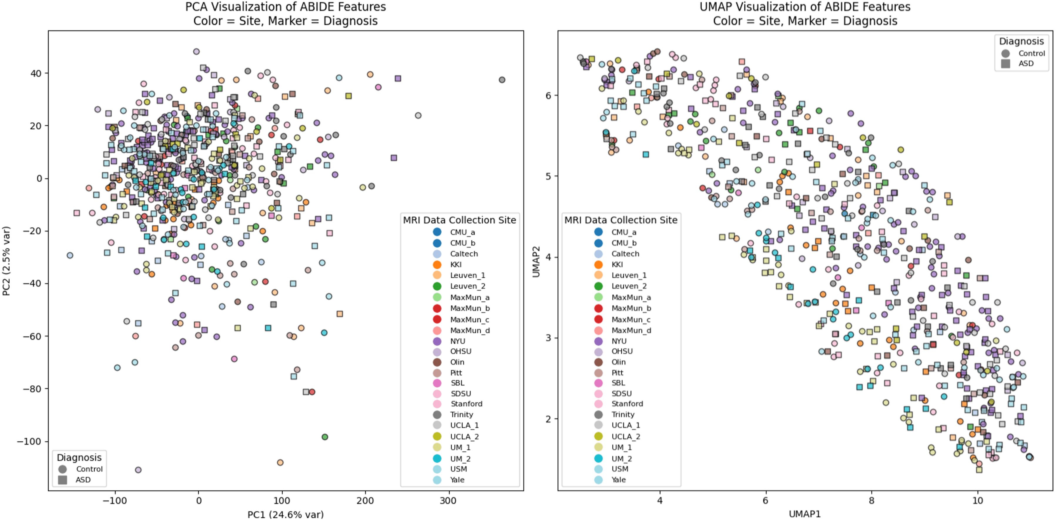 PCA and UMAP visualizations showing clustering by research site and overlap between autism and control groups